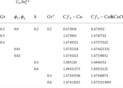 Radiative couple stress Casson hybrid nanofluid flow over an inclined stretching surface due to nonlinear convection and slip boundaries